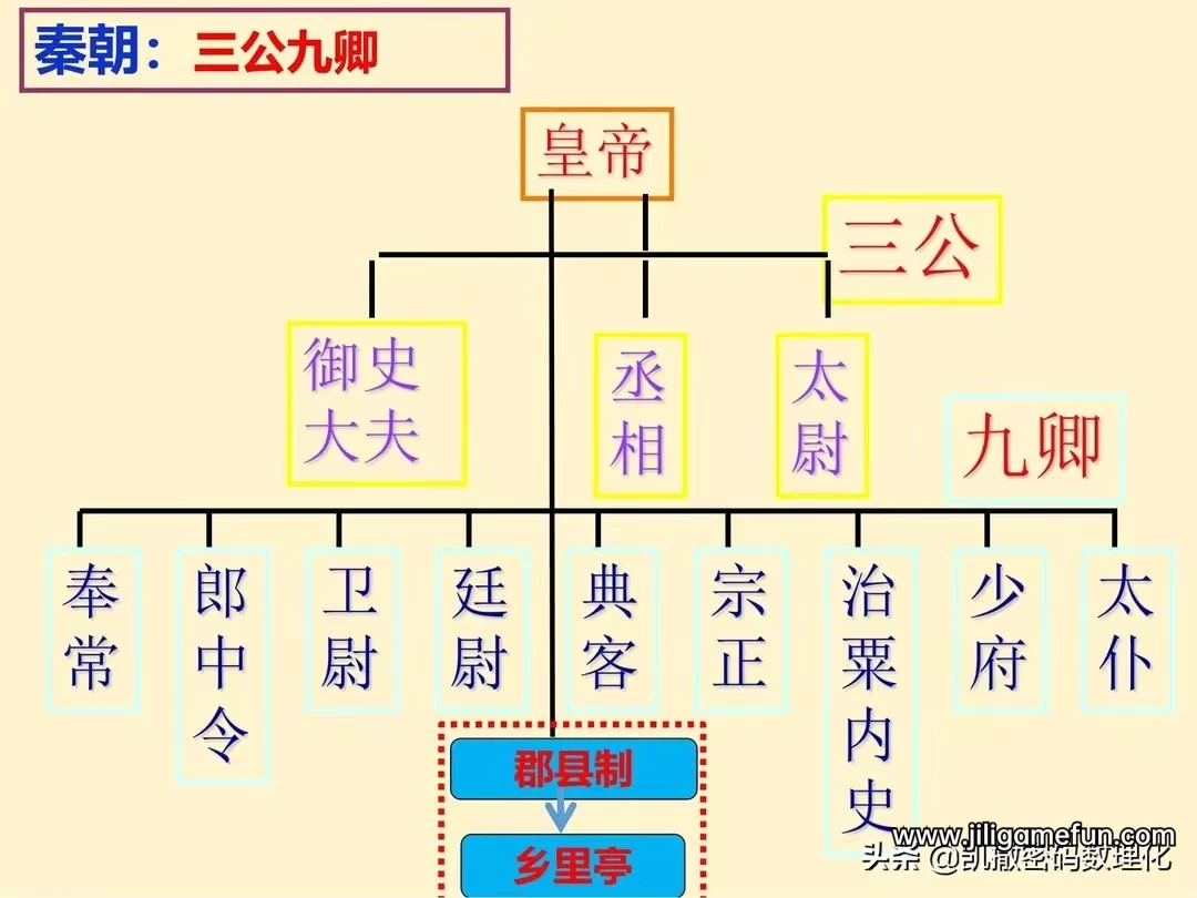 【学习资料】中国封建机构组织架构图百度云阿里云下载