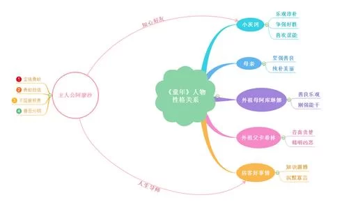 【学习资料】思维导图合集百度云迅雷下载