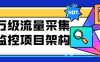 【学习资料】亿万级流量采集与监控项目架构百度云阿里云下载